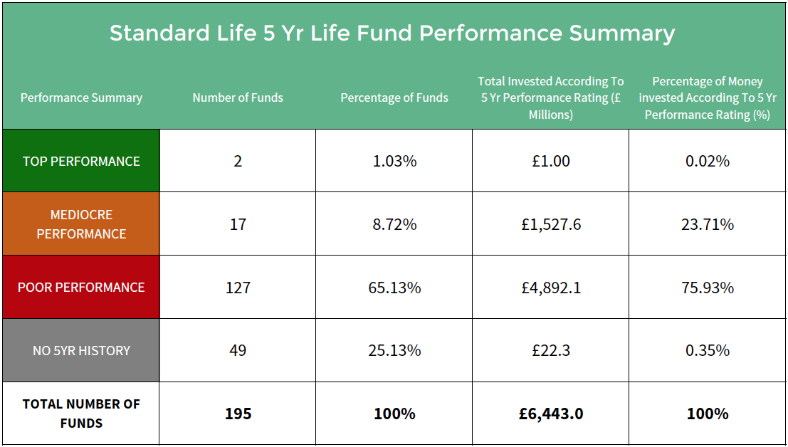 Standard Life Fund Review